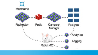 Memcache




Redirector   Redis   Campaign   Postgres
                     Manager

                                  Analytics

                                  Logging
                RabbitMQ
                                     ...
 