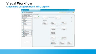 Visual Workflow
Cloud Flow Designer: Build, Test, Deploy!
 