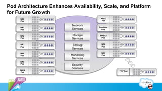 Pod Architecture Enhances Availability, Scale, and Platform
for Future Growth
     NA0                                APAC
     Pod                                 Pod

                          Network
     NA1                               Sandbox
     Pod                  Services       Pod


     NA2                  Storage      EMEA2
     Pod                  Services      Pod


     NA3                  Backup         NA6
     Pod                                 Pod
                          Services
     NA4                                 NA7
     Pod                  Monitoring     Pod
                          Services
     NA5
     Pod
                          Security
                          Services
     EMEA                                        “N” Pod
      Pod
 