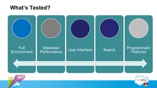 What’s Tested?




    Full       Database                               Programmatic
                            User Interface   Search
Environment   Performance                               Features
 