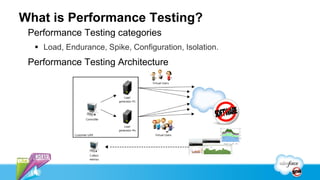 What is Performance Testing?
 Performance Testing categories
   Load, Endurance, Spike, Configuration, Isolation.
 Performance Testing Architecture
 