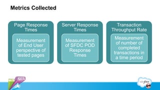 Metrics Collected


 Page Response      Server Response     Transaction
     Times               Times        Throughput Rate
                                        Measurement
  Measurement        Measurement
                                        of number of
   of End User       of SFDC POD
                                          completed
  perspective of       Response
                                       transactions in
  tested pages           Times
                                        a time period
 