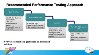 Recommended Performance Testing Approach
      Build Test Plan


  •Identify Key Business     Run Baseline Test
  Transactions
  •Test Tool
  •Environment for         •Low User Test                  Identify X
  testing                  •Used to confirm script
  •Projected X Load for    •Get baseline numbers                             Run .5X, .75X, and X
  each script                                        •Use baseline numbers          Tests
                                                     •Data analysis from
                                                     existing sources
                                                     •Make sure number is    •Run your full scale
                                                     realistic               tests
                                                                             •Gradually increasing
                                                                             load
X = Projected realistic goal based on script and
wait time
 
