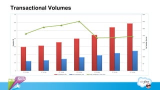 Transactional Volumes
 
