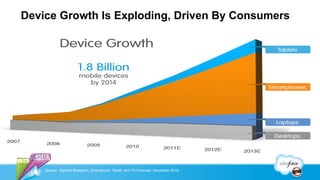 Device Growth Is Exploding, Driven By Consumers




    Source: Gartner Research; Smartphone, Tablet, and PC Forecast, December 2010.
 