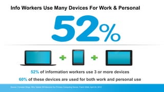 Info Workers Use Many Devices For Work & Personal




                       52% of information workers use 3 or more devices
         60% of these devices are used for both work and personal use
Source: Forrester Blogs: Why Tablets Will Become Our Primary Computing Device, Frank Gillett, April 23, 2012
 