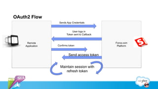 OAuth2 Flow
                   Sends App Credentials


                             User logs in
                         Token sent to Callback


     Remote                                       Force.com
    Application   Confirms token                   Platform


                           Send access token


                    Maintain session with
                       refresh token
 