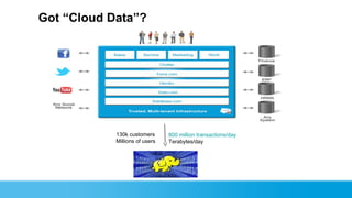 Got “Cloud Data”?




            130k customers      800 million transactions/day
            Millions of users   Terabyt...