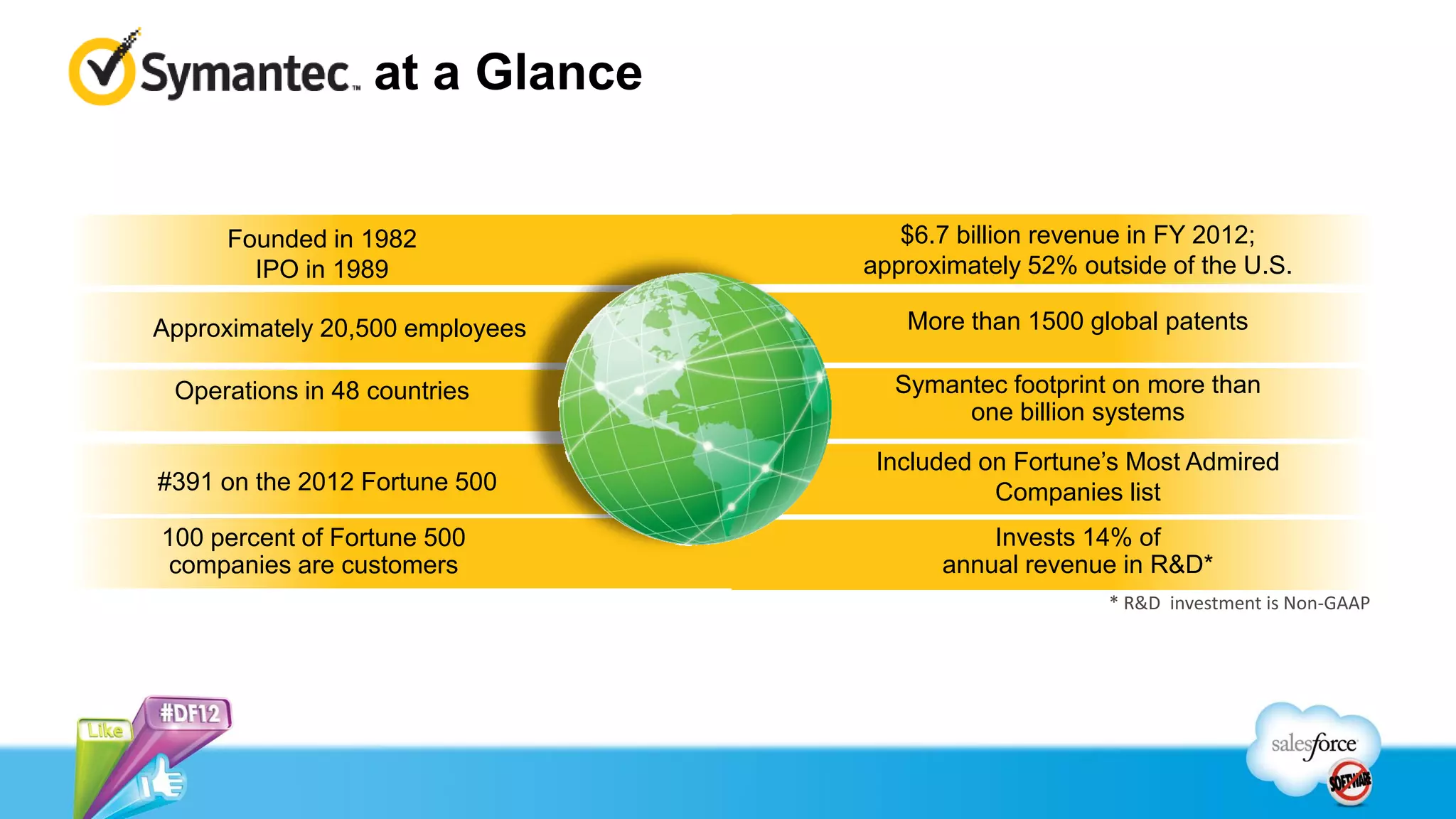 at a Glance


     Founded in 1982                $6.7 billion revenue in FY 2012;
       IPO in 1989               approximately 52% outside of the U.S.

Approximately 20,500 employees      More than 1500 global patents

 Operations in 48 countries        Symantec footprint on more than
                                        one billion systems
                                  Included on Fortune’s Most Admired
#391 on the 2012 Fortune 500                Companies list
100 percent of Fortune 500                 Invests 14% of
 companies are customers               annual revenue in R&D*
                                                      * R&D investment is Non-GAAP
 