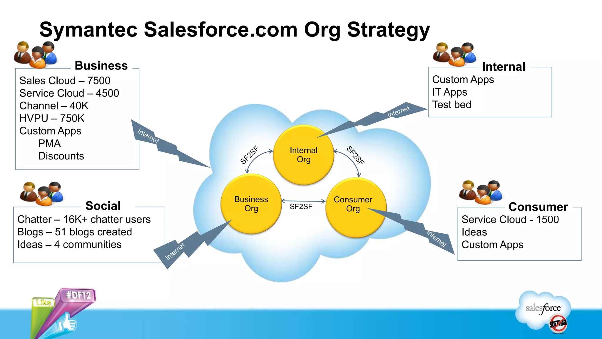 Symantec Salesforce.com Org Strategy
            Business                                                     Internal
Sales Cloud – 7500                                              Custom Apps
Service Cloud – 4500                                            IT Apps
Channel – 40K                                                   Test bed
HVPU – 750K
Custom Apps
    PMA
                                          Internal
    Discounts                               Org



                               Business              Consumer
              Social             Org      SF2SF        Org                    Consumer
Chatter – 16K+ chatter users                                         Service Cloud - 1500
Blogs – 51 blogs created                                             Ideas
Ideas – 4 communities                                                Custom Apps
 