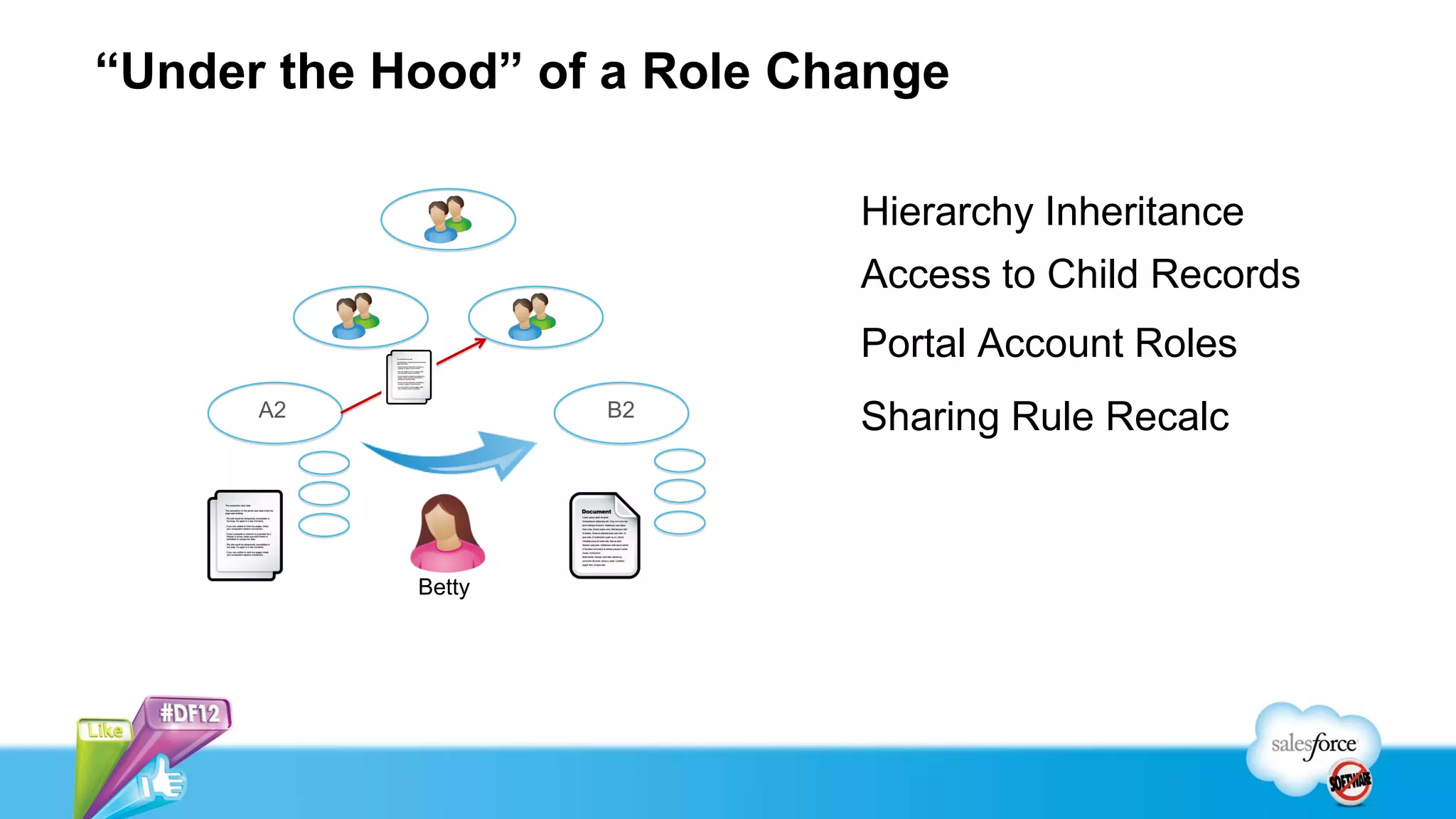 “Under the Hood” of a Role Change

                             Hierarchy Inheritance
                             Access to Child Records
                             Portal Account Roles
      A2            B2
                             Sharing Rule Recalc



            Betty
 