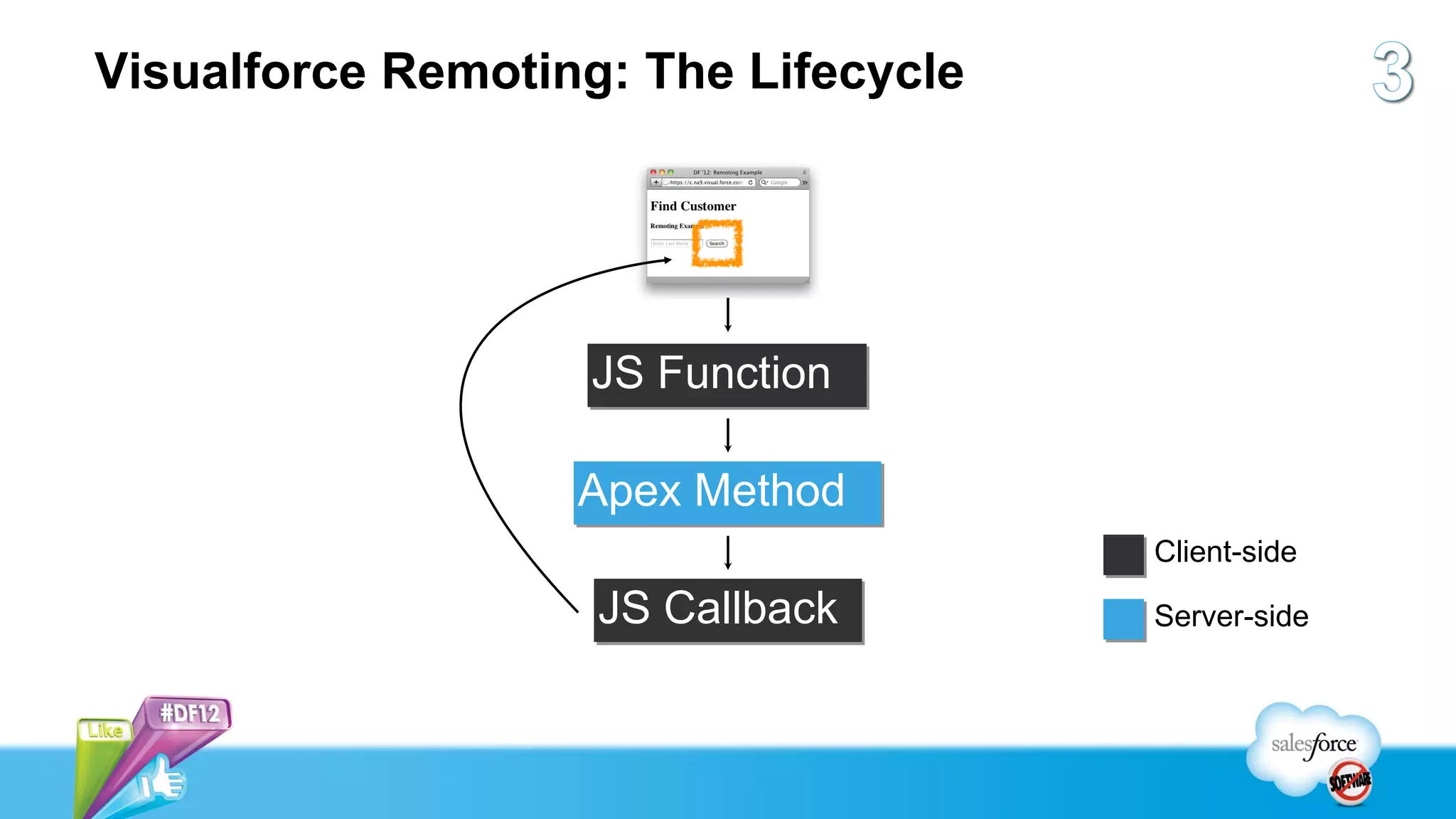 Visualforce Remoting: The Lifecycle




                   JS Function

                   Apex Method
                                      Client-side

                    JS Callback       Server-side
 