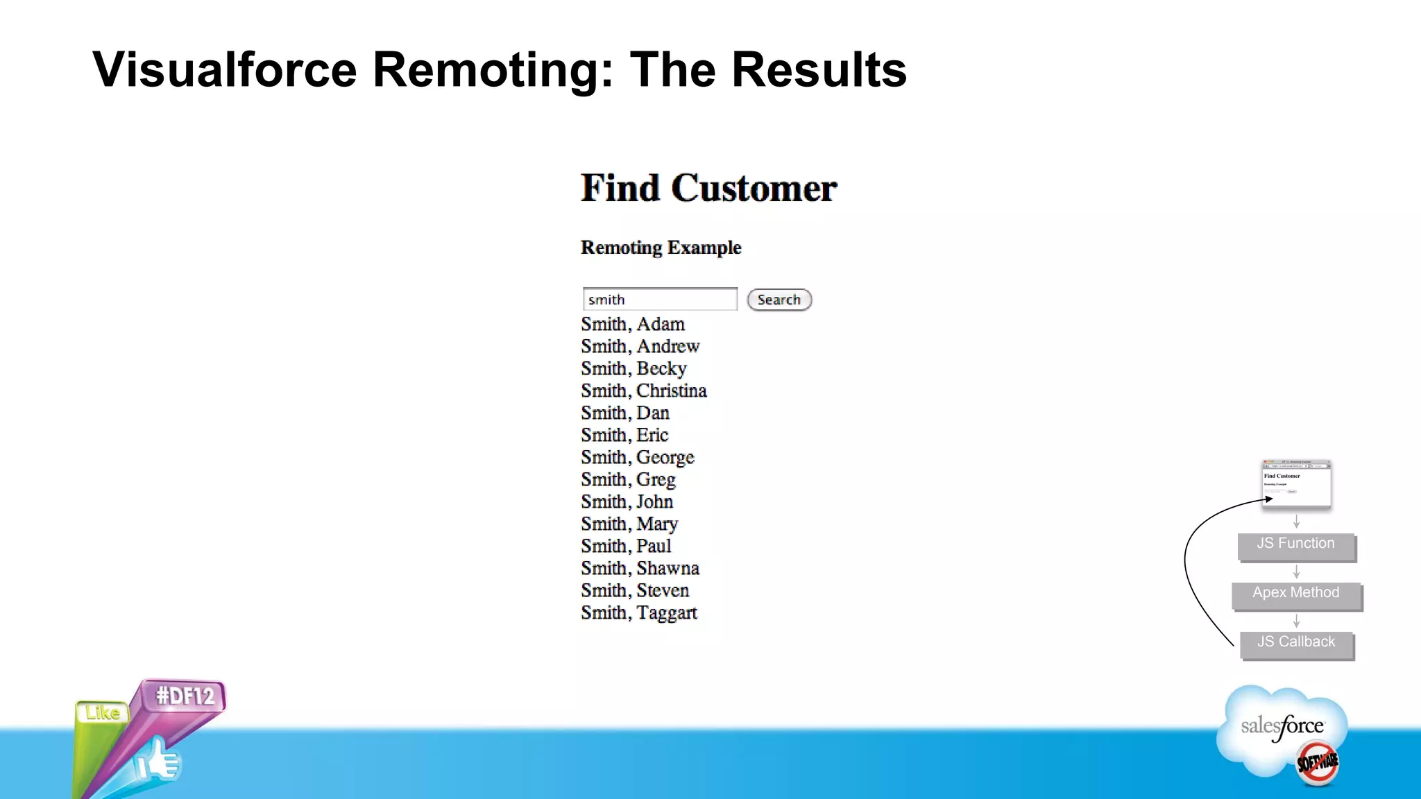 Visualforce Remoting: The Results




                                    JS Function


                                    Apex Method


                                    JS Callback
 