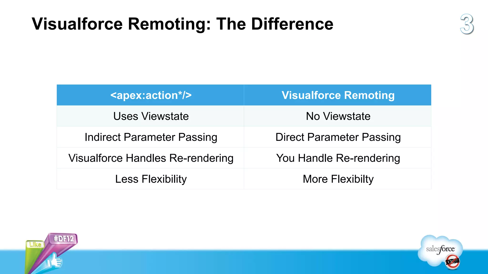 Visualforce Remoting: The Difference



            <apex:action*/>             Visualforce Remoting
            Uses Viewstate                  No Viewstate
       Indirect Parameter Passing      Direct Parameter Passing
    Visualforce Handles Re-rendering   You Handle Re-rendering
             Less Flexibility               More Flexibilty
 