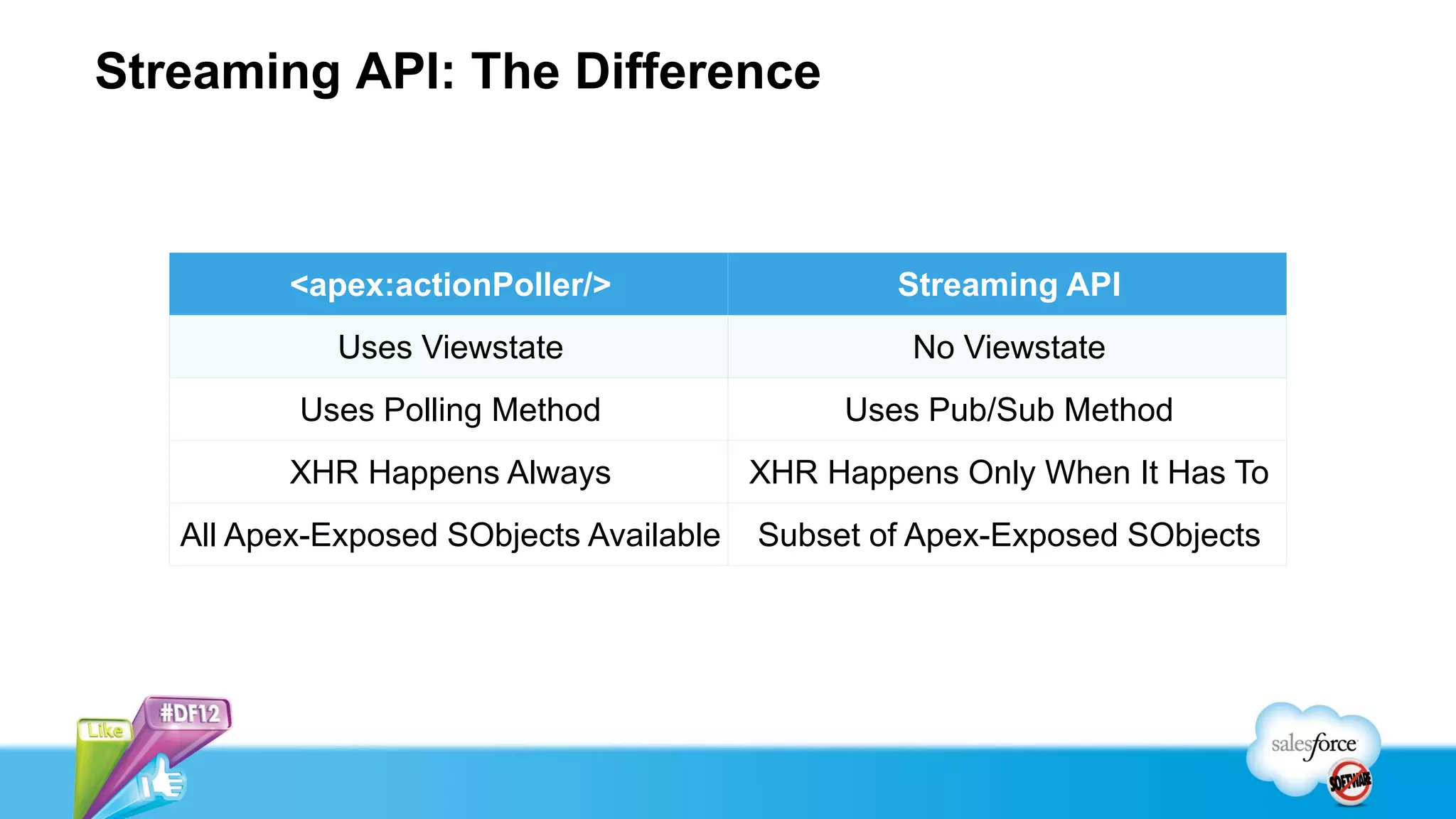Streaming API: The Difference



          <apex:actionPoller/>                   Streaming API
             Uses Viewstate                       No Viewstate
          Uses Polling Method                 Uses Pub/Sub Method
          XHR Happens Always             XHR Happens Only When It Has To
   All Apex-Exposed SObjects Available   Subset of Apex-Exposed SObjects
 
