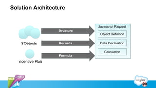 Solution Architecture


                                Javascript Request
                    Structure
                                 Object Definition

    SObjects        Records      Data Declaration

                                   Calculation
                    Formula
   Incentive Plan
 