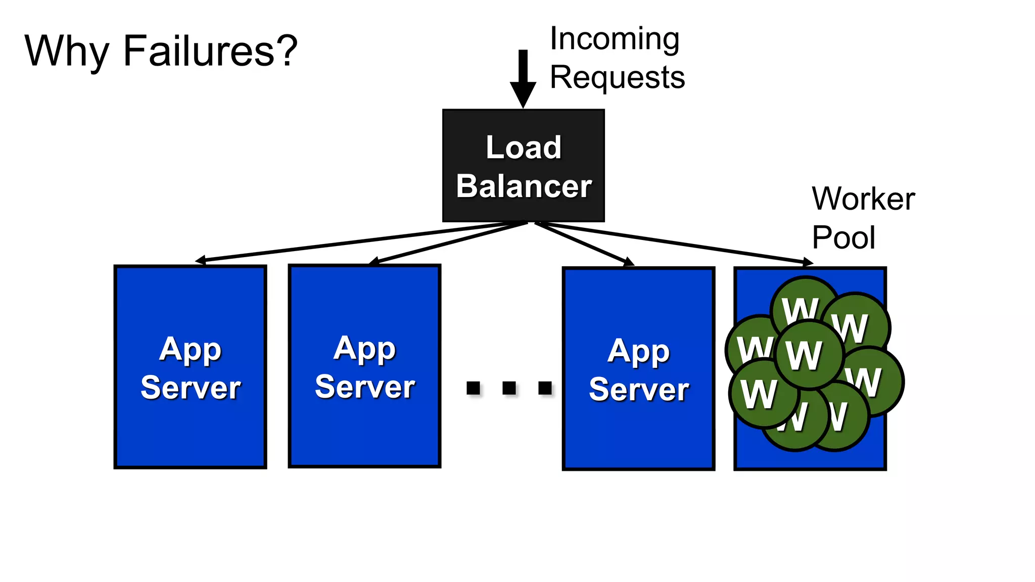 Incoming
Why Failures?
                                   Requests

                               Load
                              Balancer              Worker
                                                    Pool
    AAA          AAA                AAA
                                                   WW
                              ...
    Throttling   Throttling         Throttling
       App          App                App       W App
                                                   W
      Server       Server             Server     W     W
                                                  Server
                                                  WW
    Throttling   Throttling         Throttling
 
