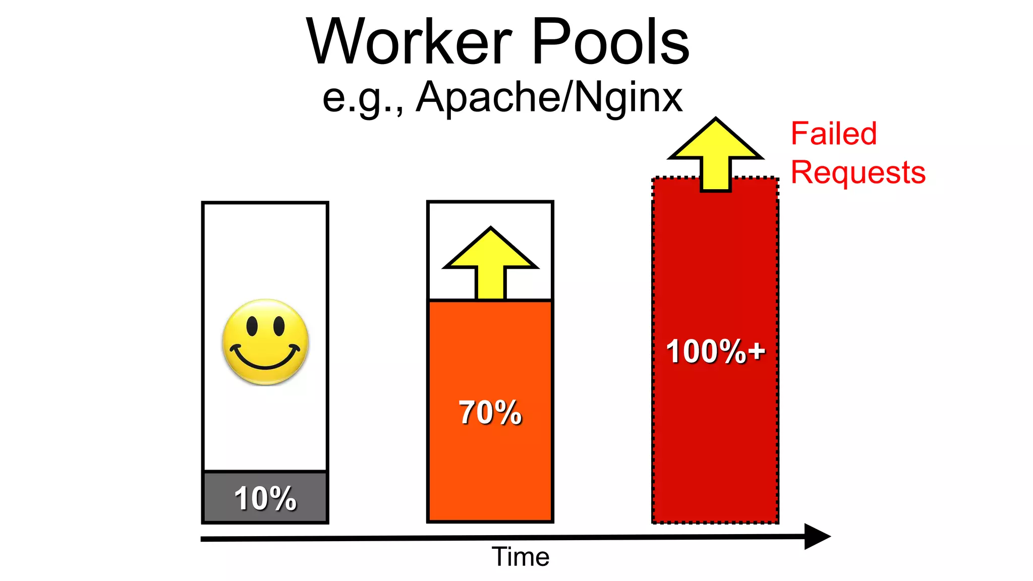 Worker Pools
      e.g., Apache/Nginx
                               Failed
                               Requests




                       100%+
            70%

10%
              Time
 
