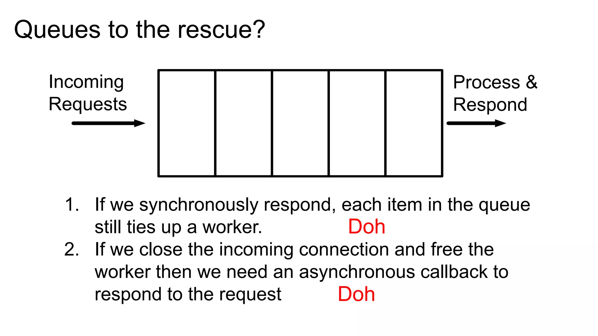 Queues to the rescue?

  Incoming                                       Process &
  Requests                                       Respond




    1. If we synchronously respond, each item in the queue
       still ties up a worker.       Doh
    2. If we close the incoming connection and free the
       worker then we need an asynchronous callback to
       respond to the request       Doh
 