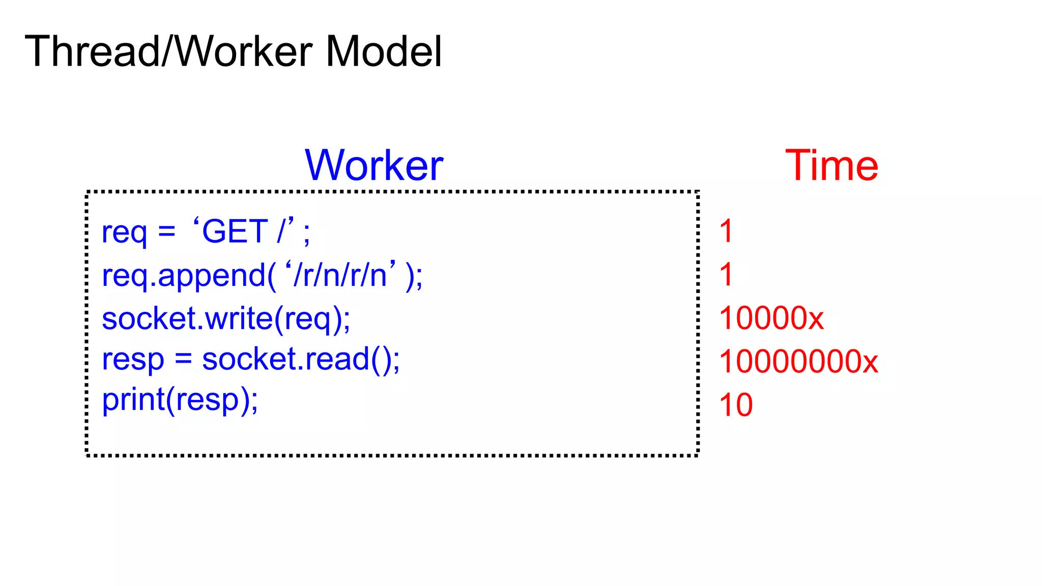 Thread/Worker Model

                 Worker         Time
   req = ‘GET /’;            1
   req.append(‘/r/n/r/n’);   1
   socket.write(req);        10000x
   resp = socket.read();     10000000x
   print(resp);              10
 