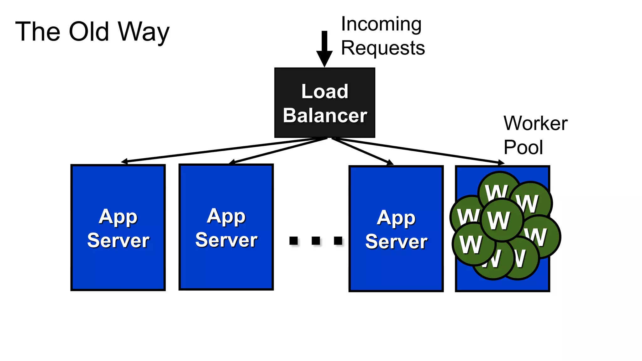 Incoming
The Old Way
                                   Requests

                               Load
                              Balancer              Worker
                                                    Pool
    AAA          AAA                AAA
                                                   WW
                              ...
    Throttling   Throttling         Throttling
       App          App                App       W App
                                                   W
      Server       Server             Server     W     W
                                                  Server
                                                  WW
    Throttling   Throttling         Throttling
 