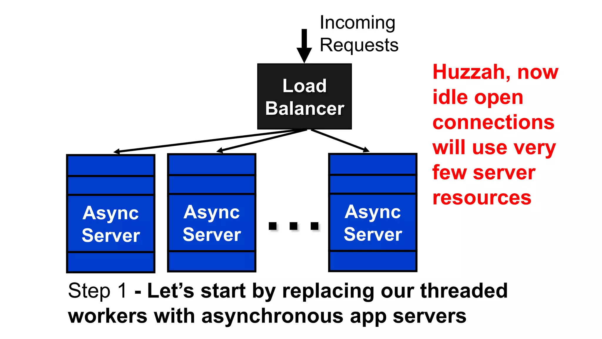 Incoming
                          Requests
                                      Huzzah, now
                     Load
                                      idle open
                    Balancer
                                      connections
                                      will use very
                                      few server
 Async
 Server
           Async
           Server
                    ...     Async
                            Server
                                      resources



Step 1 - Let’s start by replacing our threaded
workers with asynchronous app servers
 