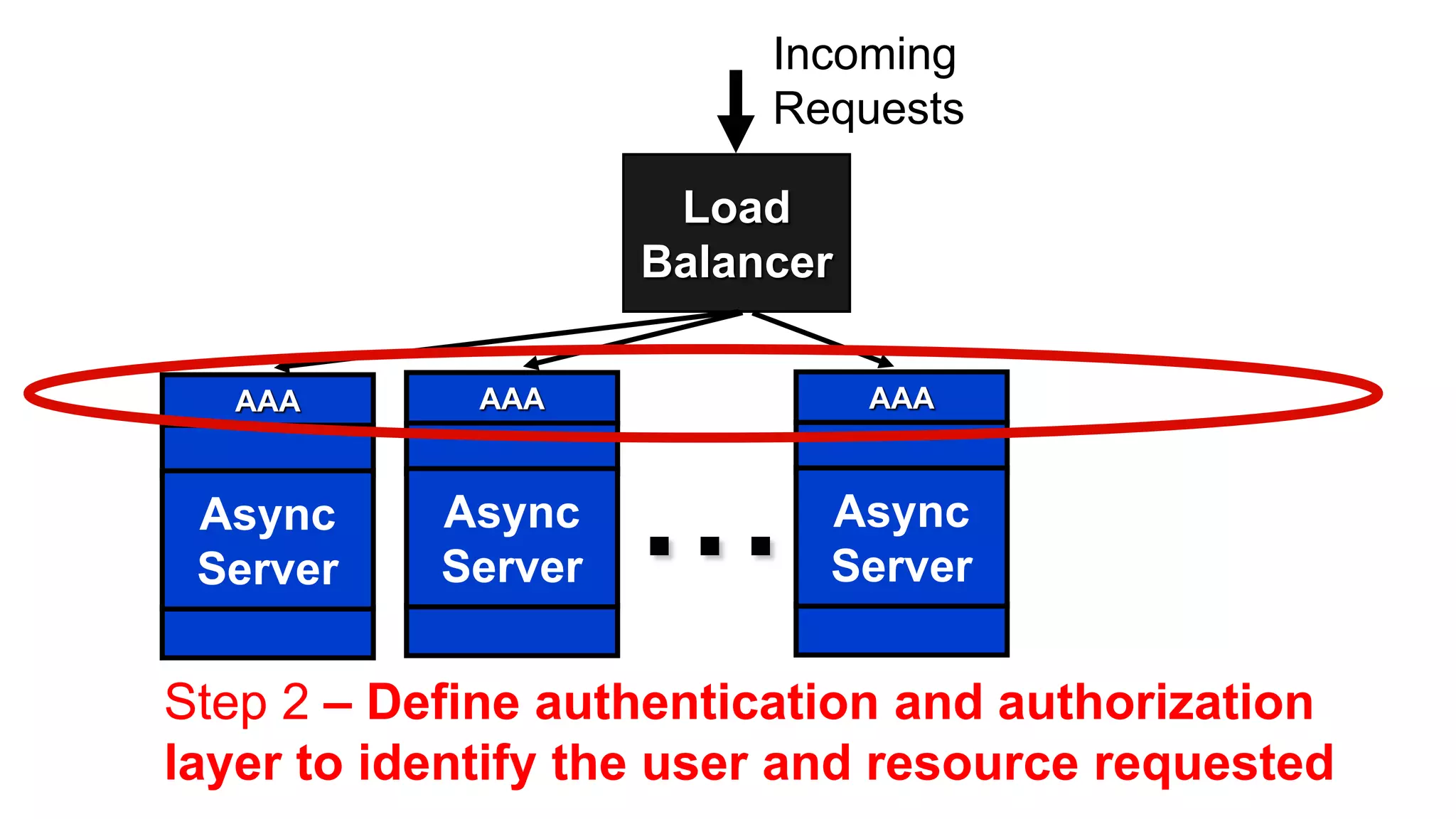 Incoming
                         Requests

                     Load
                    Balancer

  AAA        AAA               AAA


 Async
 Server
           Async
           Server
                    ...    Async
                           Server


Step 2 – Define authentication and authorization
layer to identify the user and resource requested
 