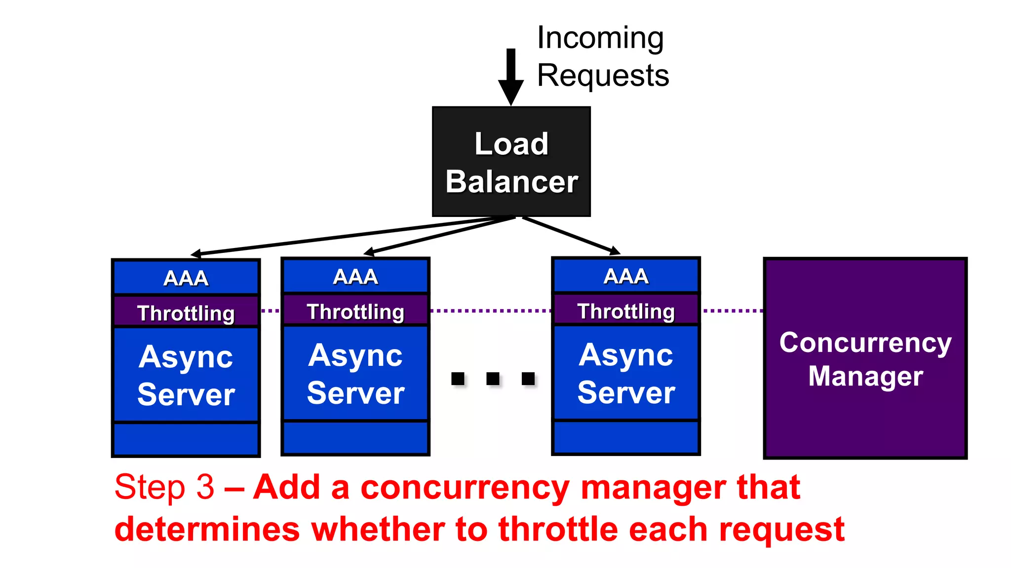 Incoming
                                Requests

                            Load
                           Balancer

   AAA          AAA                   AAA



                           ...
 Throttling   Throttling          Throttling

              Async               Async        Concurrency
 Async
                                                Manager
 Server       Server              Server


Step 3 – Add a concurrency manager that
determines whether to throttle each request
 