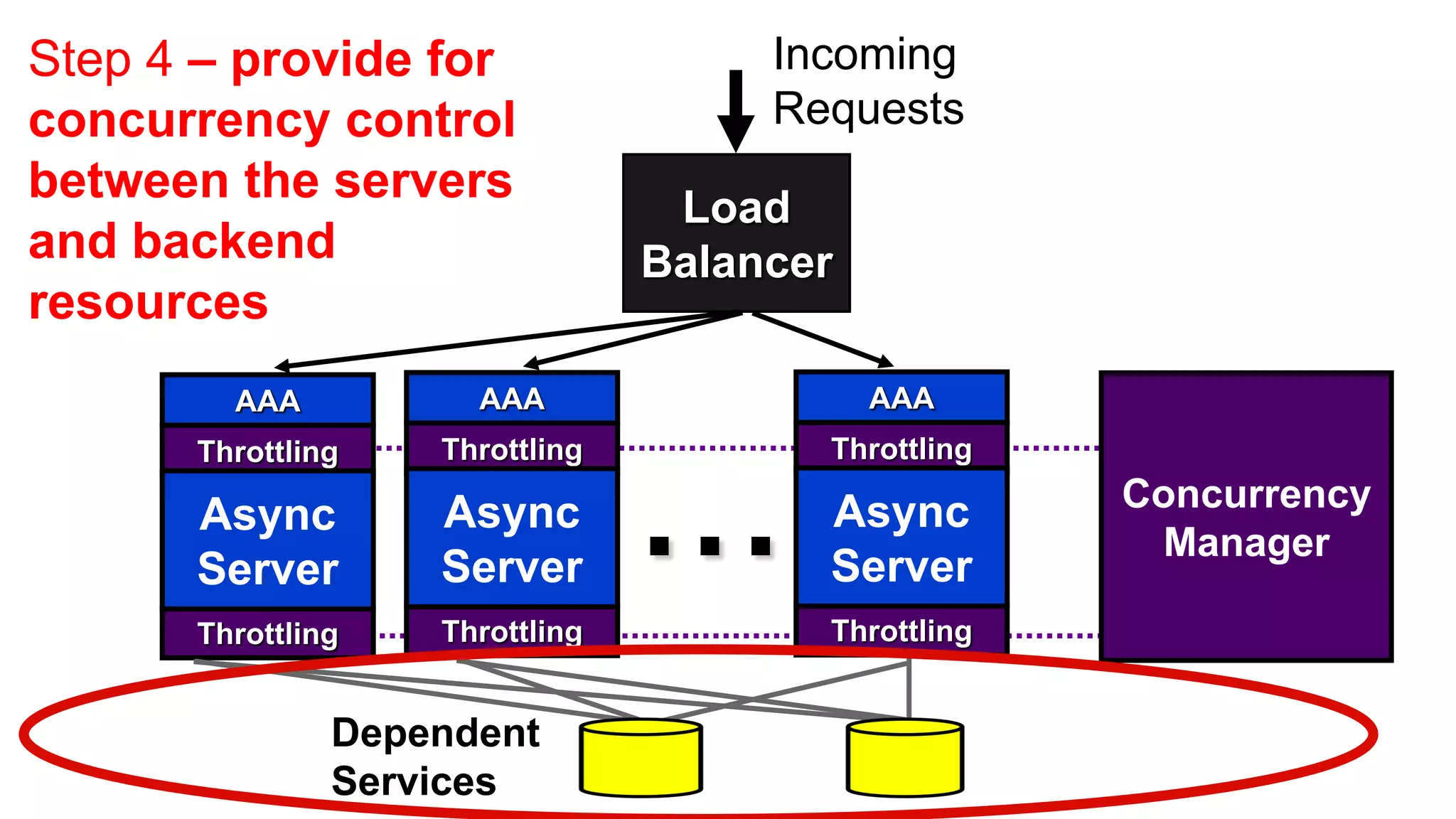 Step 4 – provide for                 Incoming
concurrency control                  Requests
between the servers
                                 Load
and backend                     Balancer
resources
        AAA          AAA                   AAA



                                ...
      Throttling   Throttling          Throttling

                   Async               Async        Concurrency
      Async
                                                     Manager
      Server       Server              Server
      Throttling   Throttling          Throttling


               Dependent
               Services
 