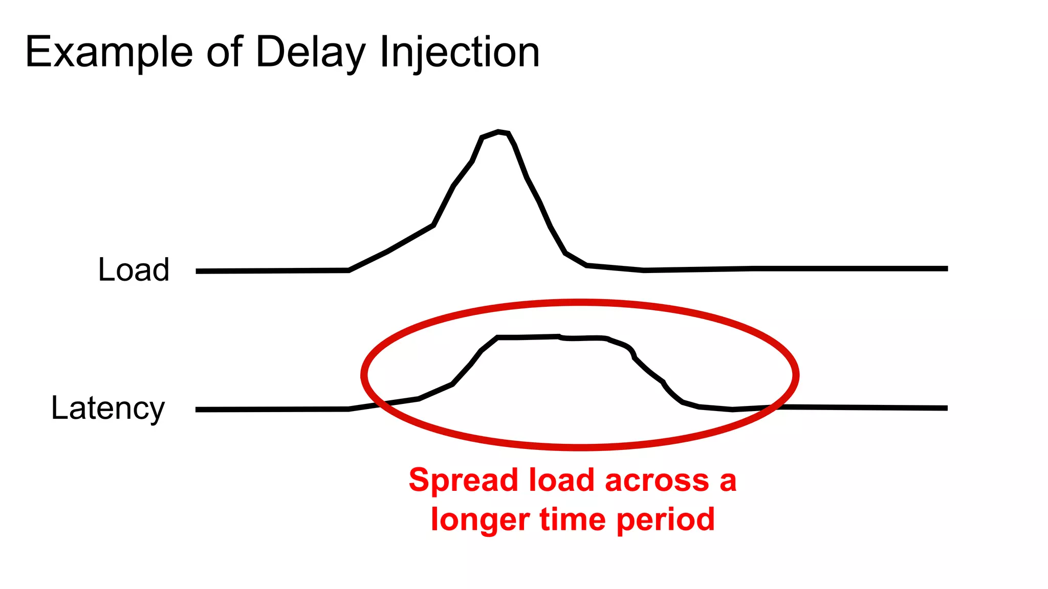 Example of Delay Injection



   Load



 Latency

                   Spread load across a
                    longer time period
 