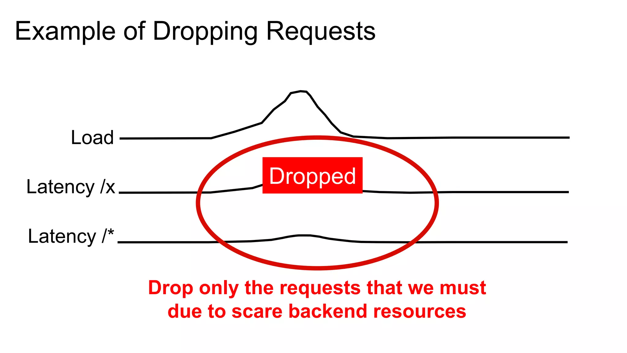 Example of Dropping Requests


     Load

Latency /x                Dropped

 Latency /*

              Drop only the requests that we must
                due to scare backend resources
 