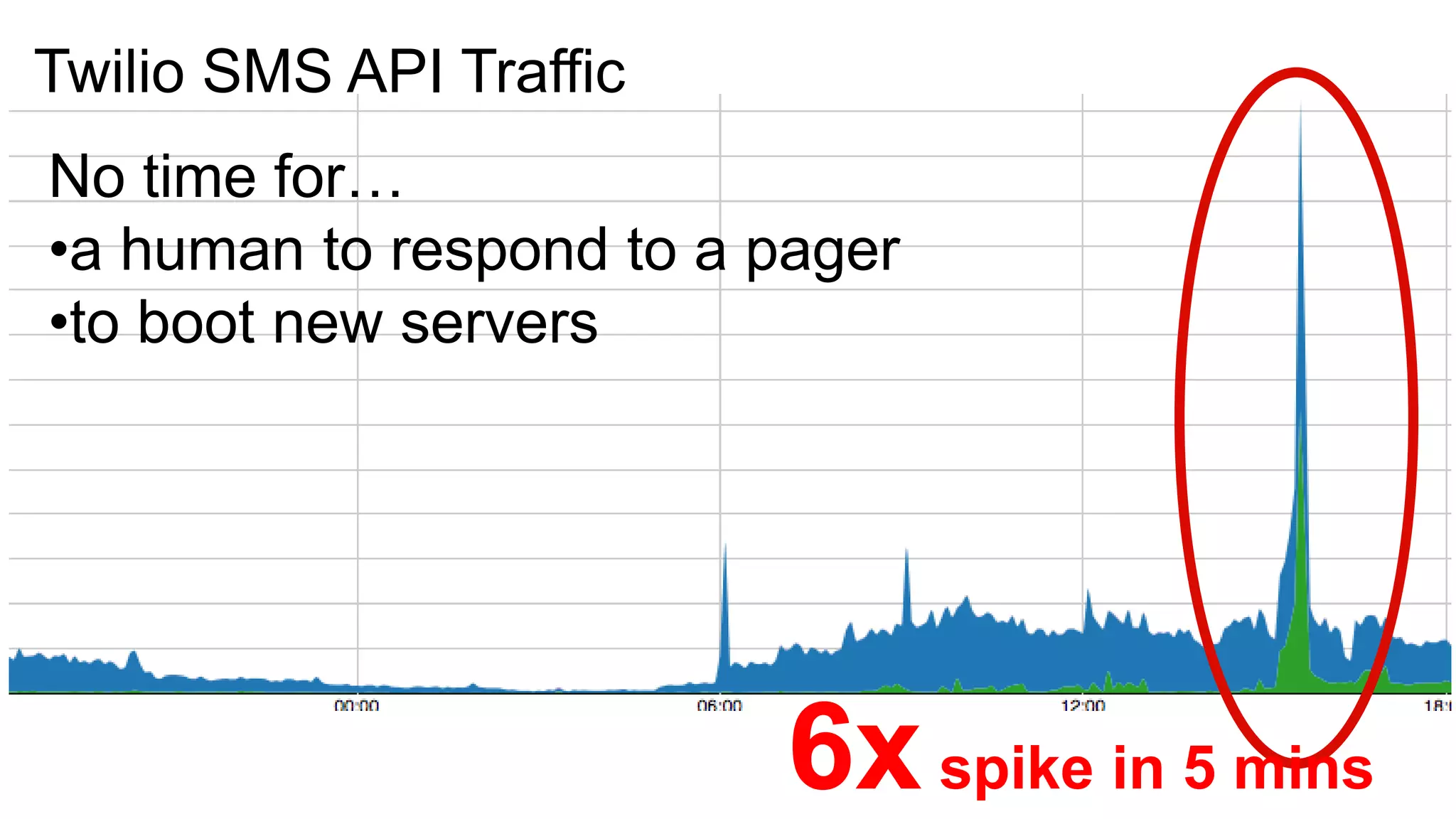 Twilio SMS API Traffic
No time for…
•a human to respond to a pager
•to boot new servers




                          6x spike in 5 mins
 