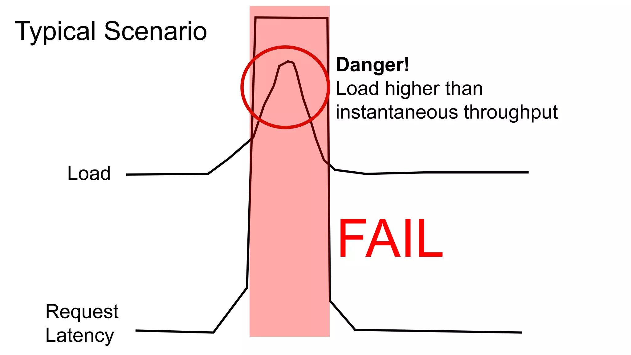 Typical Scenario
                   Danger!
                   Load higher than
                   instantaneous throughput


    Load


                   FAIL
  Request
  Latency
 