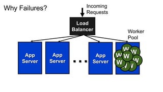 Incoming
Why Failures?
                                   Requests

                               Load
                              Balancer              Worker
                                                    Pool
    AAA          AAA                AAA
                                                   WW
                              ...
    Throttling   Throttling         Throttling
       App          App                App       W App
                                                   W
      Server       Server             Server     W     W
                                                  Server
                                                  WW
    Throttling   Throttling         Throttling
 
