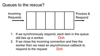 Queues to the rescue?

  Incoming                                       Process &
  Requests                                       Respond




    1. If we synchronously respond, each item in the queue
       still ties up a worker.       Doh
    2. If we close the incoming connection and free the
       worker then we need an asynchronous callback to
       respond to the request       Doh
 