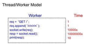 Thread/Worker Model

                 Worker         Time
   req = ‘GET /’;            1
   req.append(‘/r/n/r/n’);   1
   socket.write(req);        10000x
   resp = socket.read();     10000000x
   print(resp);              10
 