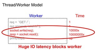 Thread/Worker Model

                 Worker            Time
   req = ‘GET /’;               1
   req.append(‘/r/n/r/n’);      1
   socket.write(req);           10000x
   resp = socket.read();        10000000x
   print(resp);                 10

         Huge IO latency blocks worker
 