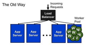 Incoming
The Old Way
                                   Requests

                               Load
                              Balancer              Worker
                                                    Pool
    AAA          AAA                AAA
                                                   WW
                              ...
    Throttling   Throttling         Throttling
       App          App                App       W App
                                                   W
      Server       Server             Server     W     W
                                                  Server
                                                  WW
    Throttling   Throttling         Throttling
 