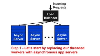 Incoming
                          Requests

                     Load
                    Balancer




 Async
 Server
           Async
           Server
                    ...     Async
                            Server


Step 1 - Let’s start by replacing our threaded
workers with asynchronous app servers
 