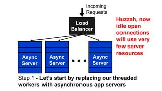 Incoming
                          Requests
                                      Huzzah, now
                     Load
                                      idle open
                    Balancer
                                      connections
                                      will use very
                                      few server
 Async
 Server
           Async
           Server
                    ...     Async
                            Server
                                      resources



Step 1 - Let’s start by replacing our threaded
workers with asynchronous app servers
 