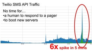 Twilio SMS API Traffic
No time for…
•a human to respond to a pager
•to boot new servers




                          6x spike in 5 mins
 