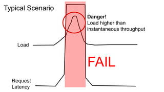 Typical Scenario
                   Danger!
                   Load higher than
                   instantaneous throughput


    Load


                   FAIL
  Request
  Latency
 