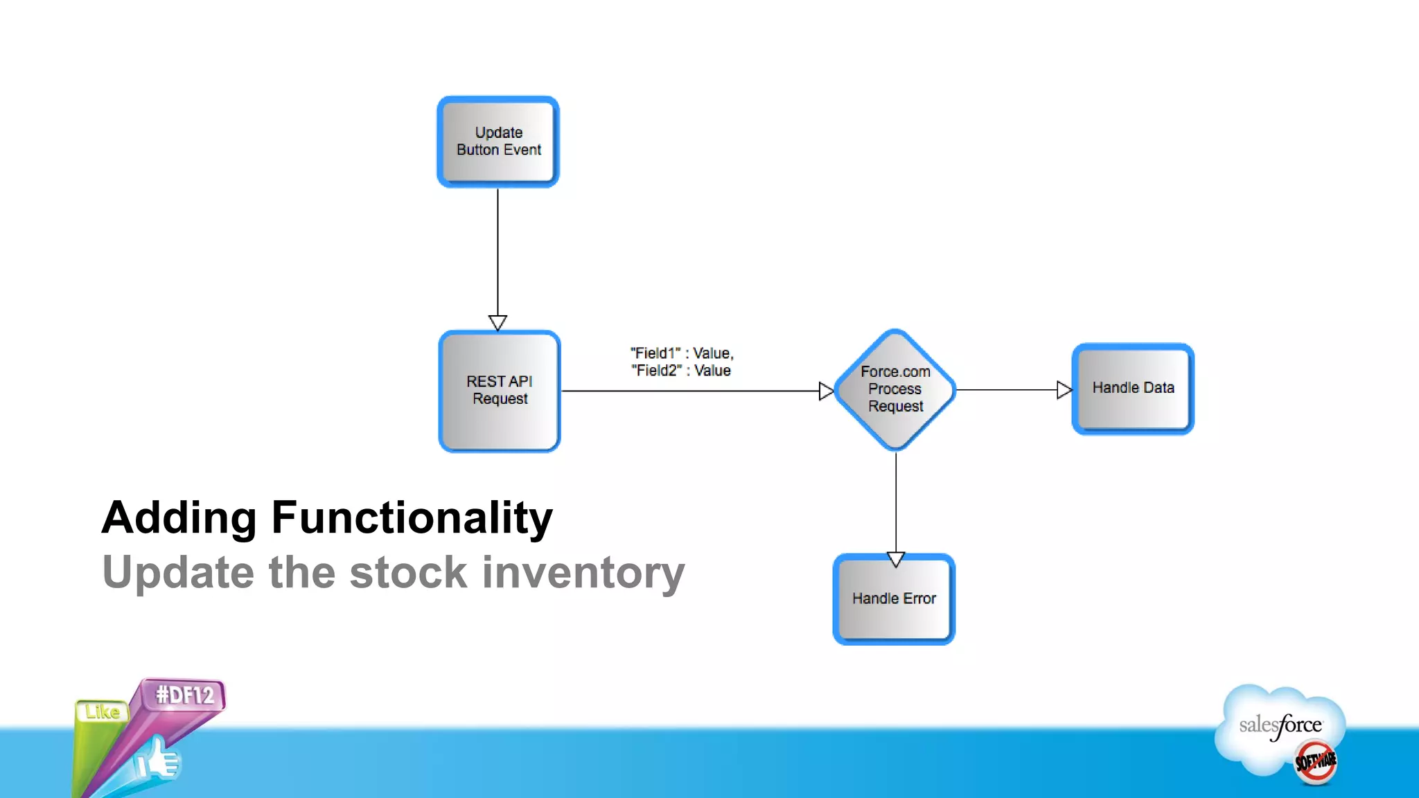 Adding Functionality
Update the stock inventory
 