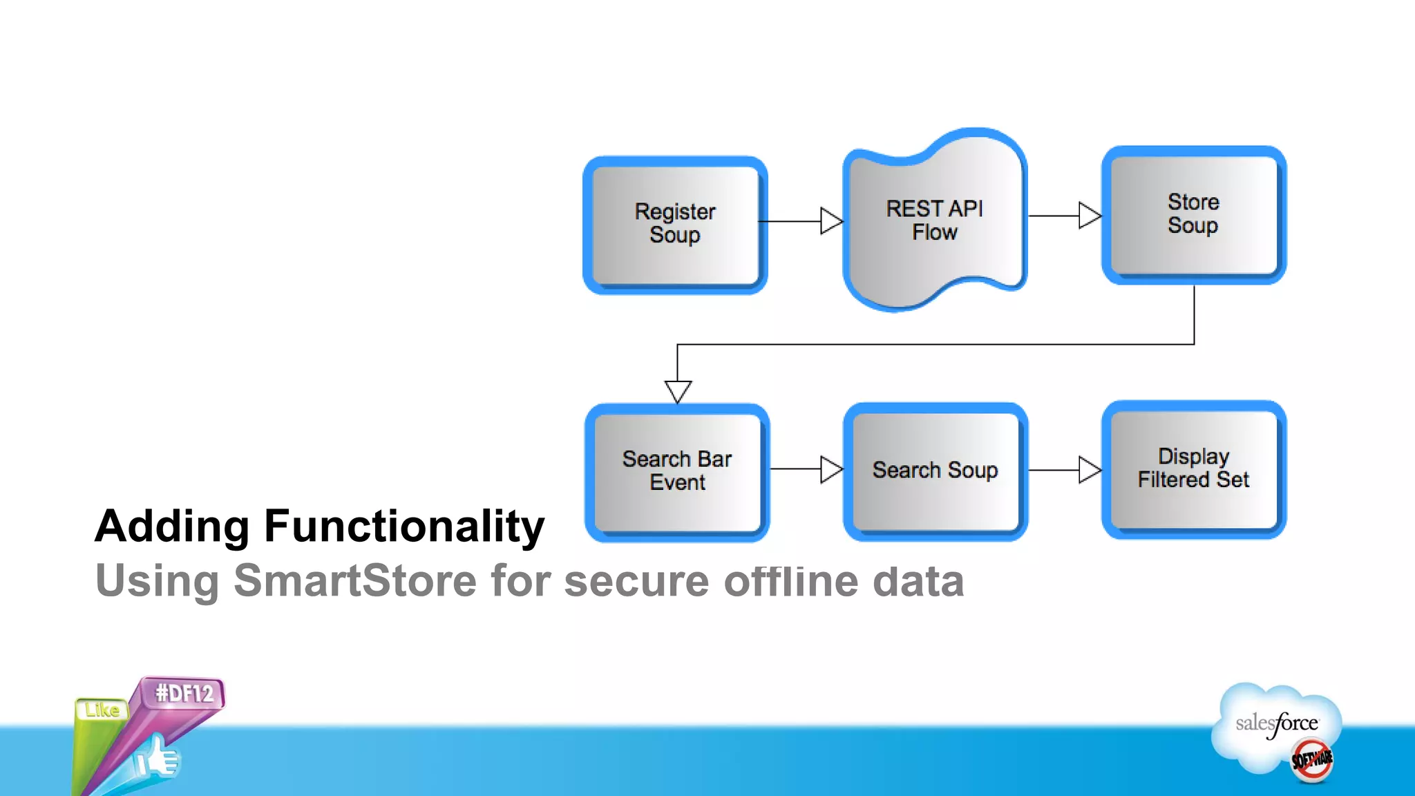 Adding Functionality
Using SmartStore for secure offline data
 