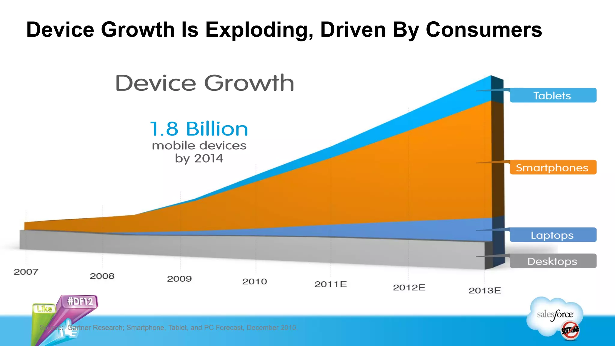 Device Growth Is Exploding, Driven By Consumers




 Source: Gartner Research; Smartphone, Tablet, and PC Forecast, December 2010.
 