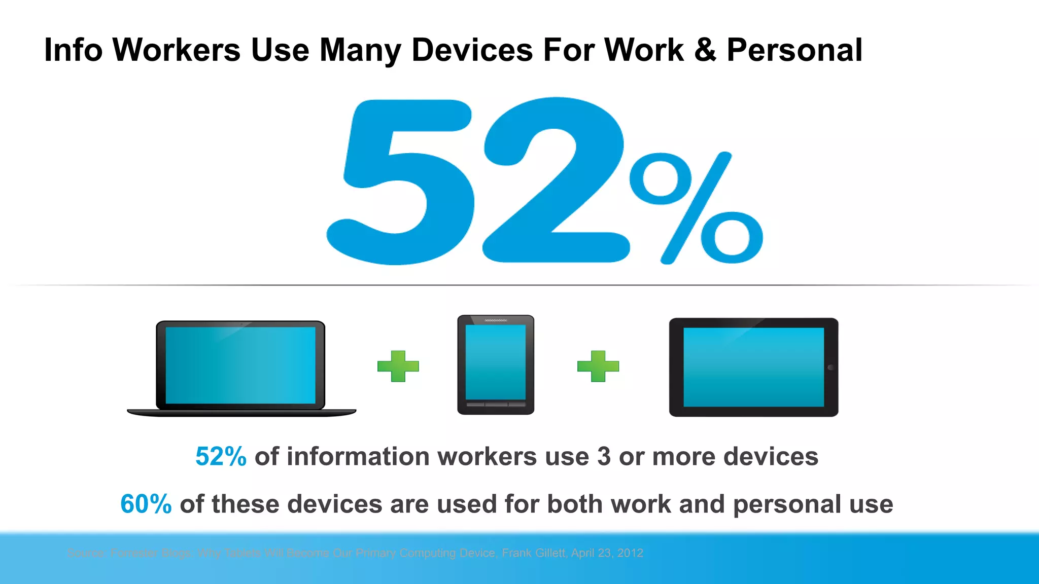 Info Workers Use Many Devices For Work & Personal




                        52% of information workers use 3 or more devices
          60% of these devices are used for both work and personal use
 Source: Forrester Blogs: Why Tablets Will Become Our Primary Computing Device, Frank Gillett, April 23, 2012
 