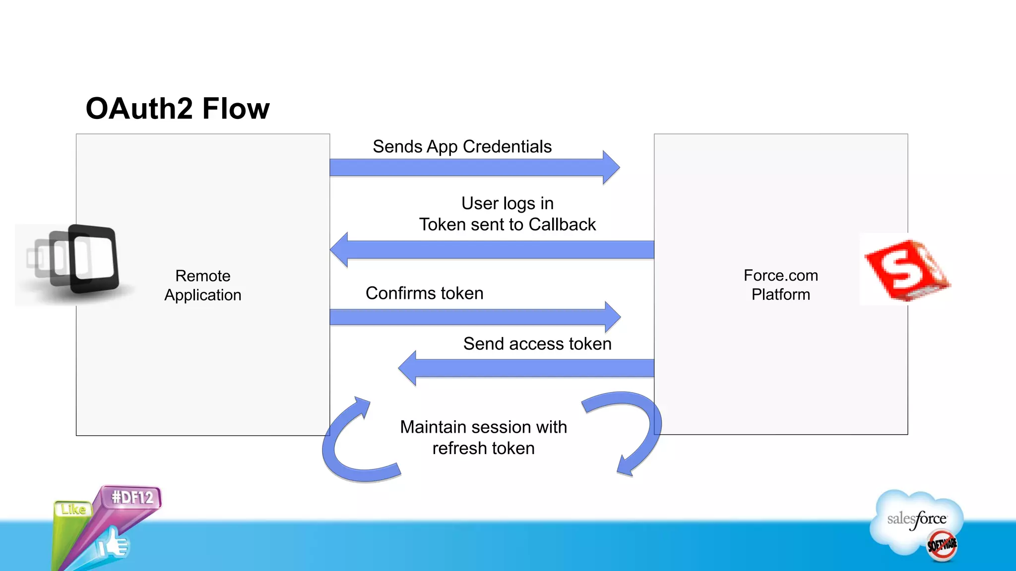 OAuth2 Flow
                  Sends App Credentials


                            User logs in
                        Token sent to Callback

     Remote                                      Force.com
    Application   Confirms token                  Platform


                             Send access token



                      Maintain session with
                         refresh token
 