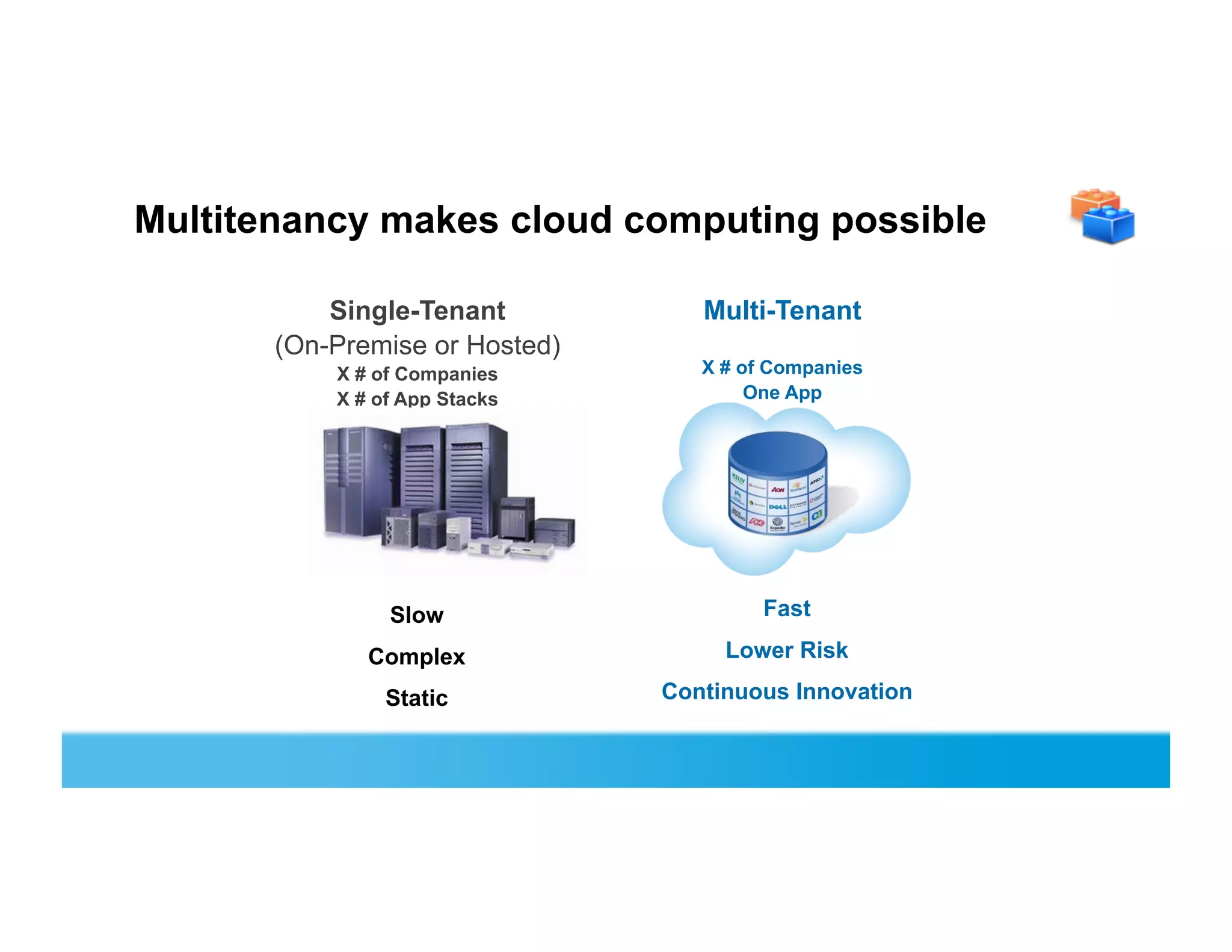 Two Fundamental Architecture Models
Native Composite
ISV Managed Package
Distribution Technologies
trials licensing upgrades support
workflow collaborationanalytics apex
custom objectsaccounts contacts
ISV Managed Package
Distribution Technologies
trials licensing upgrades support
workflow collaborationanalytics apex
custom objectsaccounts contacts
SOAP API
Apex Web Services
Metadata API
Bulk API
REST API
Toolkits
External Services
Data
Logic
Presentation
 