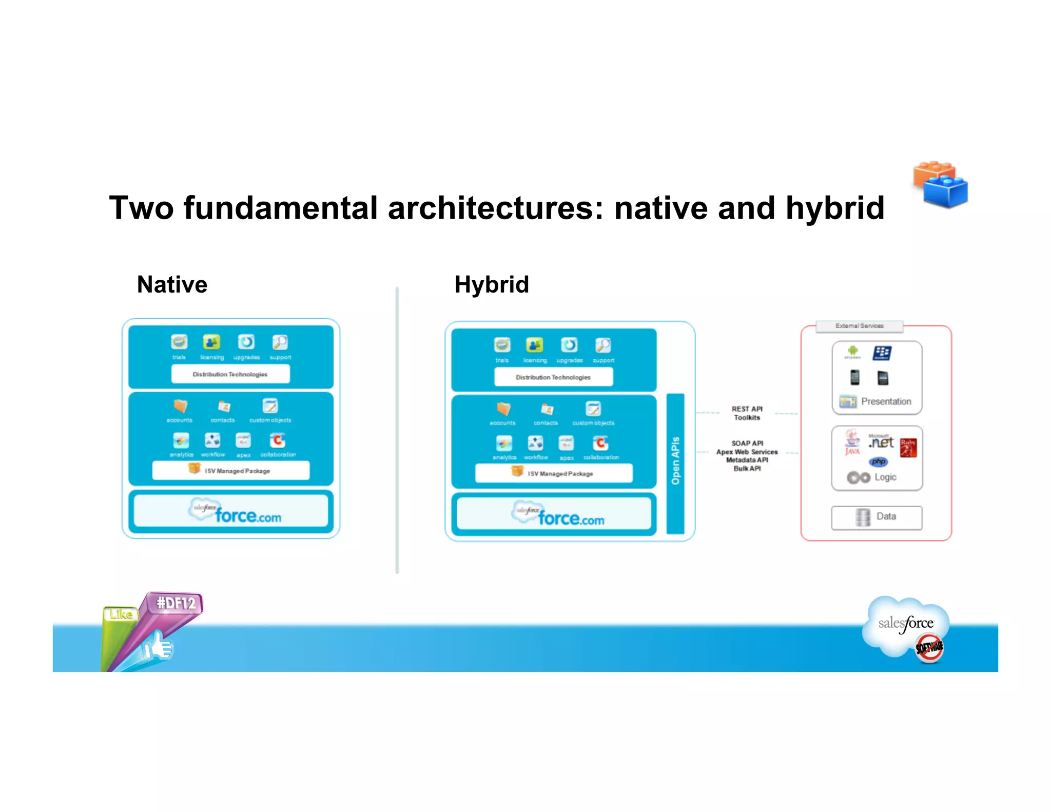 • Runs 100% on force.com
• Multitenant by design
• Managed, scalable, secure services
• Native app building blocks
• Built-in distribution services
Native Architecture
 