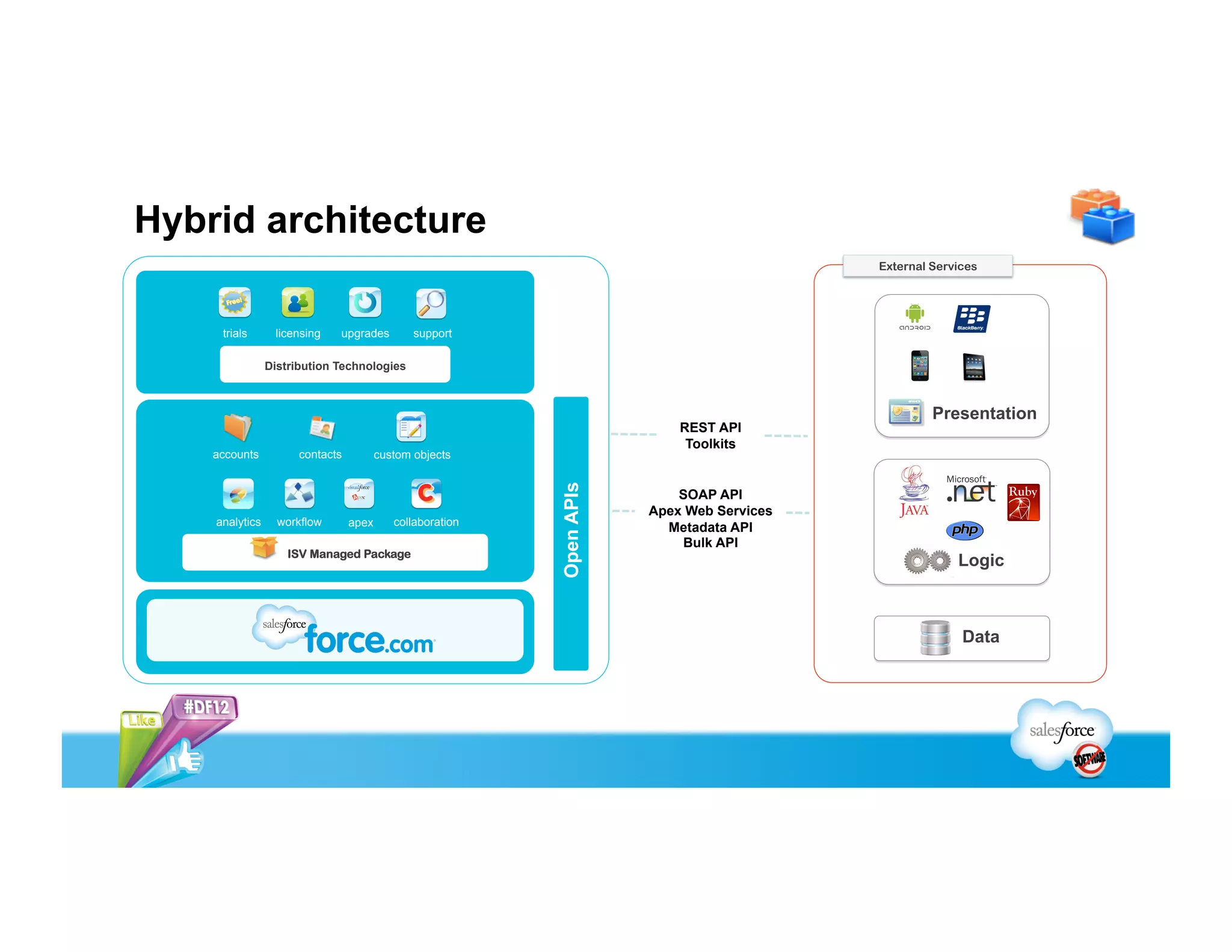 •  Simplicity
•  No infrastructure to manage
•  Focus 100% on your app
•  Multitenancy baked in
•  Built-in distribution services
•  Seamless integration with Salesfore
and AppExchange apps
•  Not suitable for all use cases
DownsideUpside
Native Architecture: Tradeoffs
 